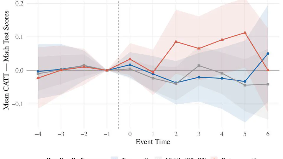 Semiparametric Continuous Difference-in-Differences with Causal Forests: The Case of Charter School Effect Heterogeneity